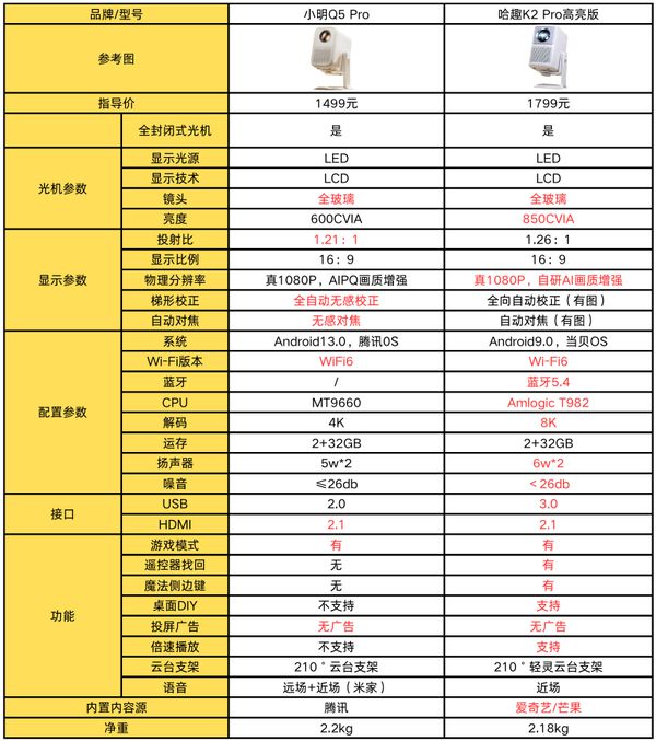 K2Pro 高亮版对比小明Q5 Pro！麻将胡了2模拟器试玩千元投影仪的较量：哈趣(图9)